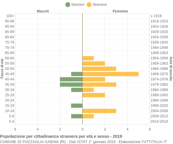 Grafico cittadini stranieri - Pozzaglia Sabina 2019