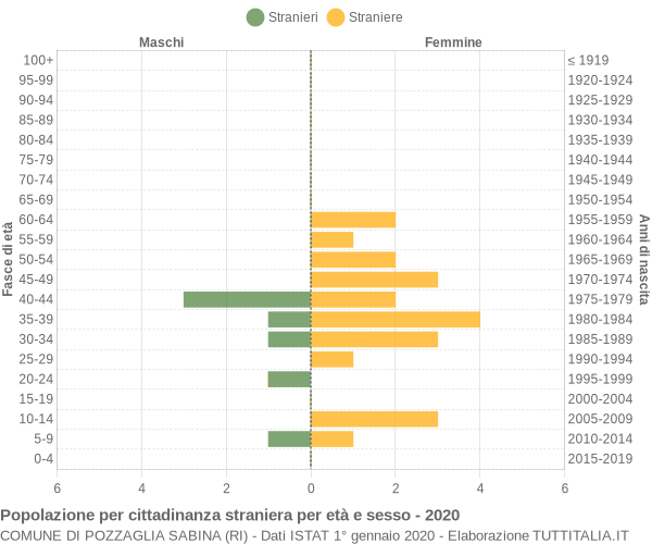 Grafico cittadini stranieri - Pozzaglia Sabina 2020