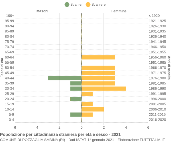 Grafico cittadini stranieri - Pozzaglia Sabina 2021