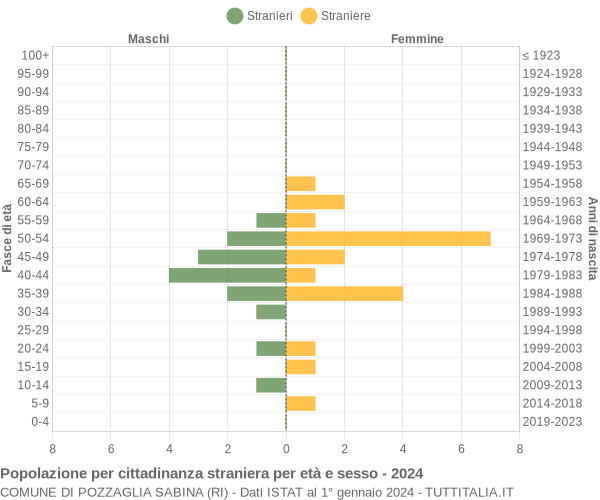 Grafico cittadini stranieri - Pozzaglia Sabina 2024