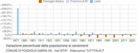 Grafico variazione percentuale della popolazione Comune di Pozzaglia Sabina (RI)
