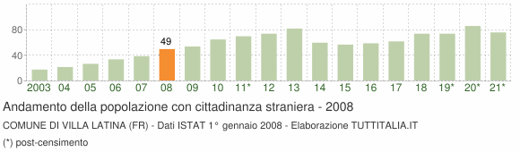 Grafico andamento popolazione stranieri Comune di Villa Latina (FR)