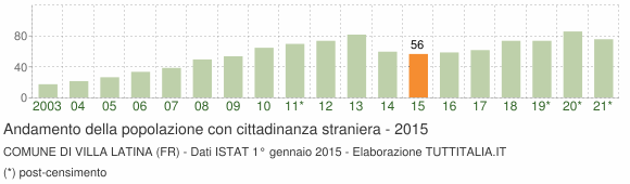 Grafico andamento popolazione stranieri Comune di Villa Latina (FR)