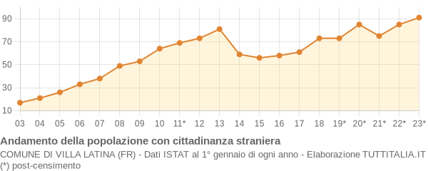 Andamento popolazione stranieri Comune di Villa Latina (FR)