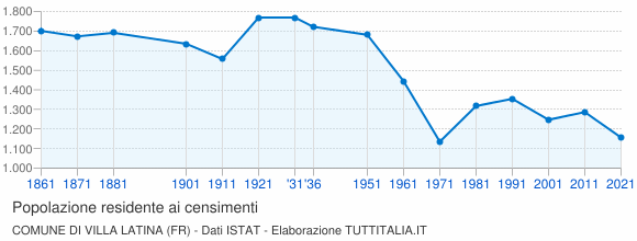 Grafico andamento storico popolazione Comune di Villa Latina (FR)