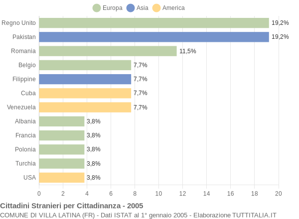 Grafico cittadinanza stranieri - Villa Latina 2005