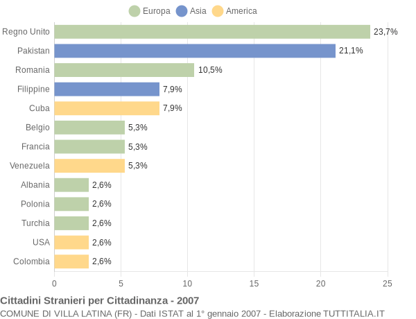 Grafico cittadinanza stranieri - Villa Latina 2007