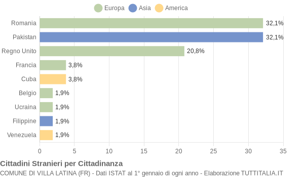 Grafico cittadinanza stranieri - Villa Latina 2009