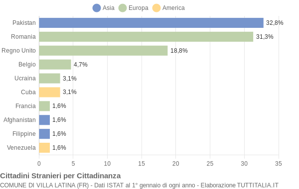 Grafico cittadinanza stranieri - Villa Latina 2010