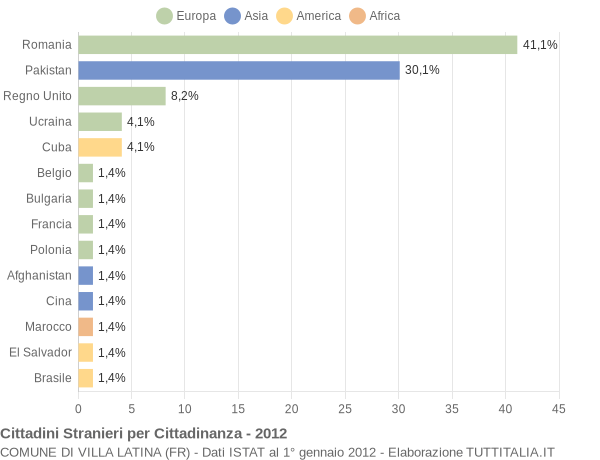 Grafico cittadinanza stranieri - Villa Latina 2012