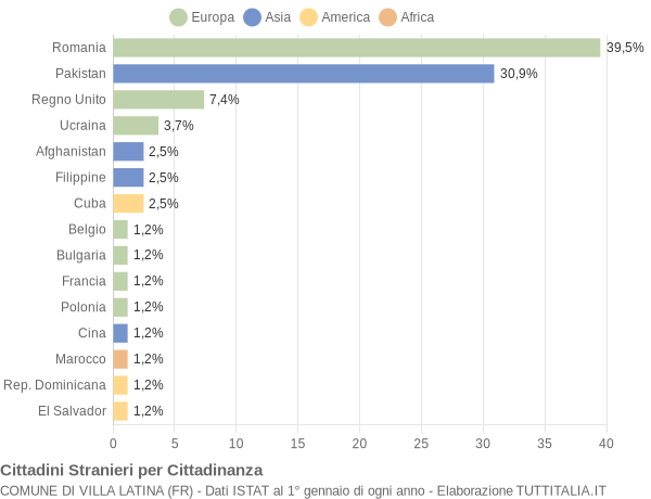 Grafico cittadinanza stranieri - Villa Latina 2013