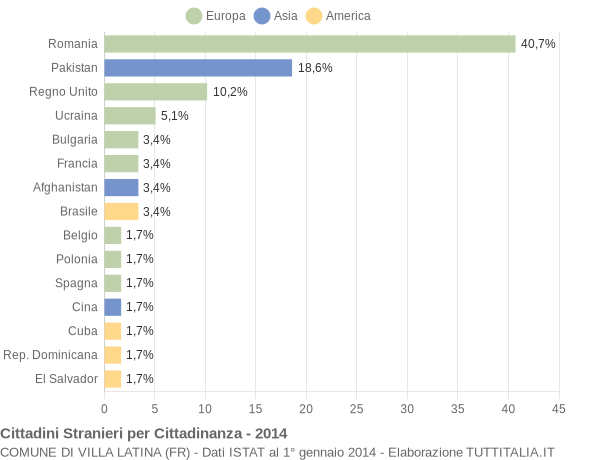 Grafico cittadinanza stranieri - Villa Latina 2014