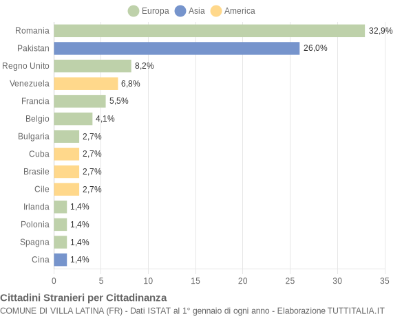 Grafico cittadinanza stranieri - Villa Latina 2018