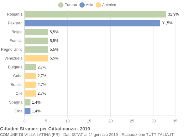 Grafico cittadinanza stranieri - Villa Latina 2019