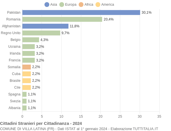 Grafico cittadinanza stranieri - Villa Latina 2024