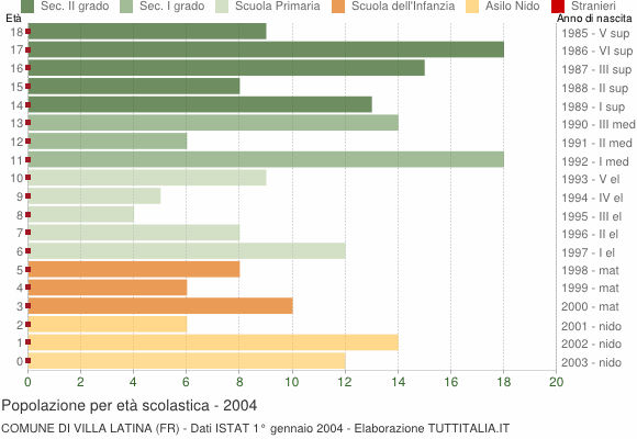 Grafico Popolazione in età scolastica - Villa Latina 2004