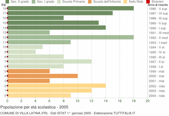Grafico Popolazione in età scolastica - Villa Latina 2005