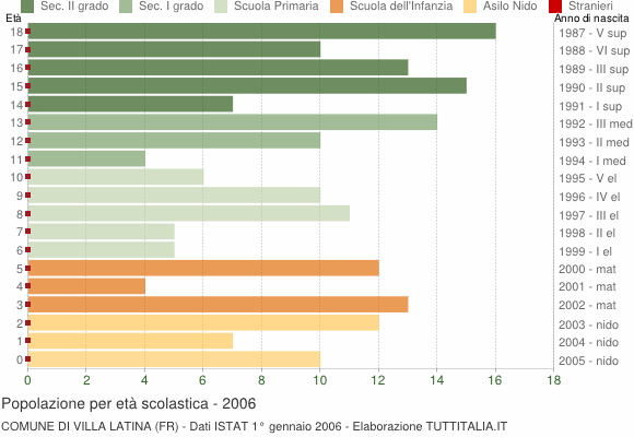 Grafico Popolazione in età scolastica - Villa Latina 2006
