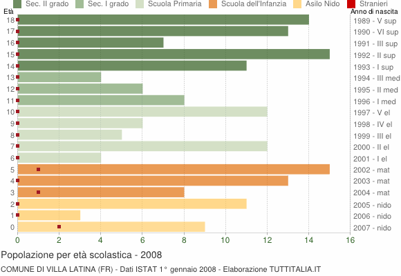 Grafico Popolazione in età scolastica - Villa Latina 2008