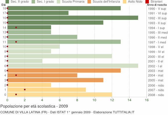 Grafico Popolazione in età scolastica - Villa Latina 2009