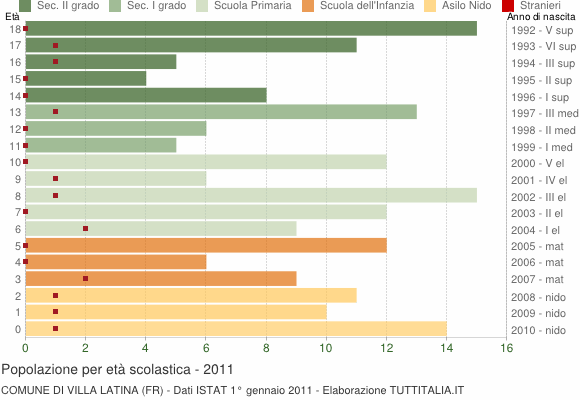 Grafico Popolazione in età scolastica - Villa Latina 2011