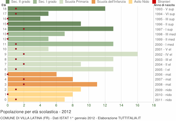 Grafico Popolazione in età scolastica - Villa Latina 2012