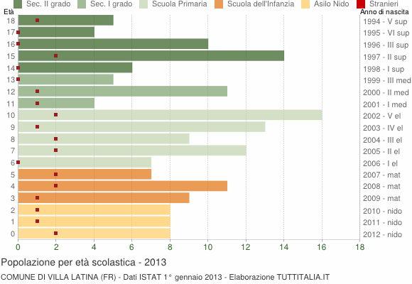 Grafico Popolazione in età scolastica - Villa Latina 2013