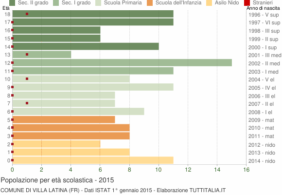 Grafico Popolazione in età scolastica - Villa Latina 2015