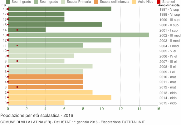 Grafico Popolazione in età scolastica - Villa Latina 2016