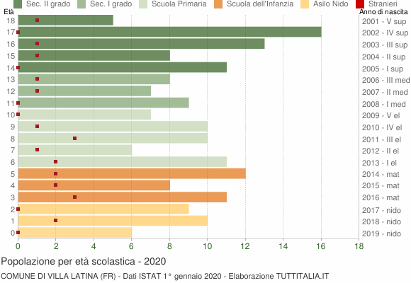 Grafico Popolazione in età scolastica - Villa Latina 2020