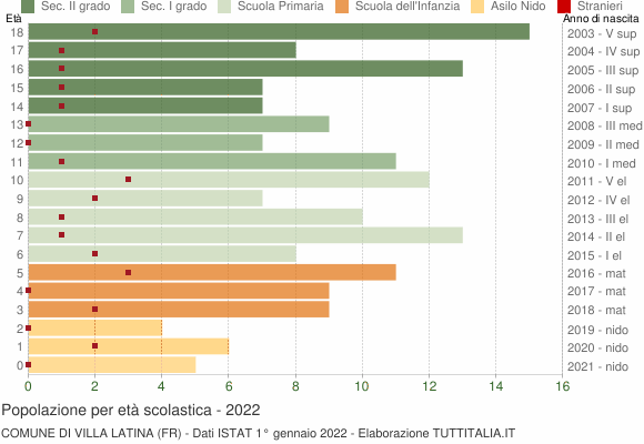 Grafico Popolazione in età scolastica - Villa Latina 2022