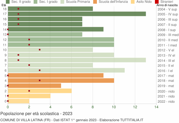 Grafico Popolazione in età scolastica - Villa Latina 2023