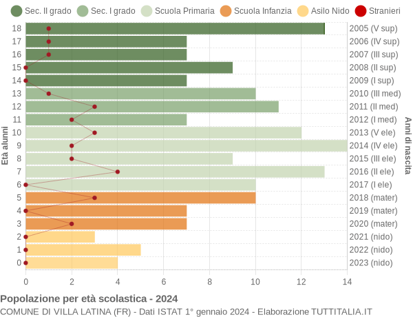 Grafico Popolazione in età scolastica - Villa Latina 2024