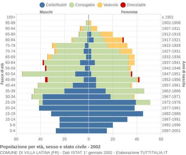 Grafico Popolazione per età, sesso e stato civile Comune di Villa Latina (FR)