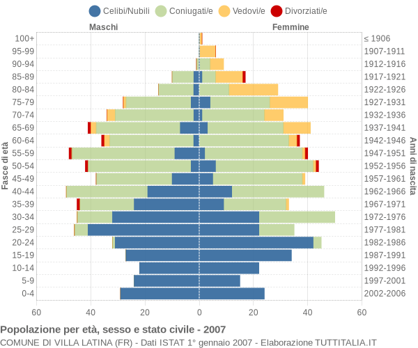 Grafico Popolazione per età, sesso e stato civile Comune di Villa Latina (FR)