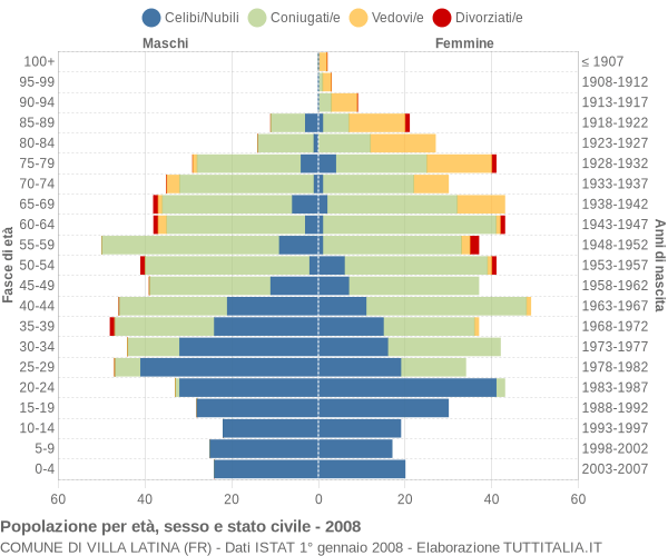 Grafico Popolazione per età, sesso e stato civile Comune di Villa Latina (FR)