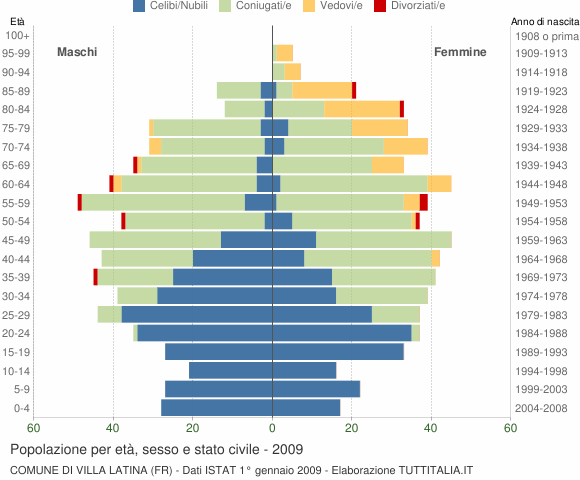 Grafico Popolazione per età, sesso e stato civile Comune di Villa Latina (FR)
