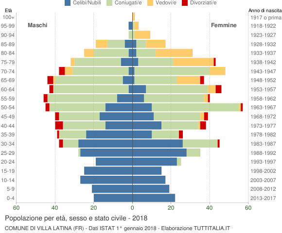 Grafico Popolazione per età, sesso e stato civile Comune di Villa Latina (FR)