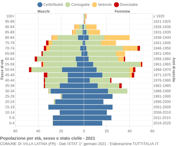 Grafico Popolazione per età, sesso e stato civile Comune di Villa Latina (FR)