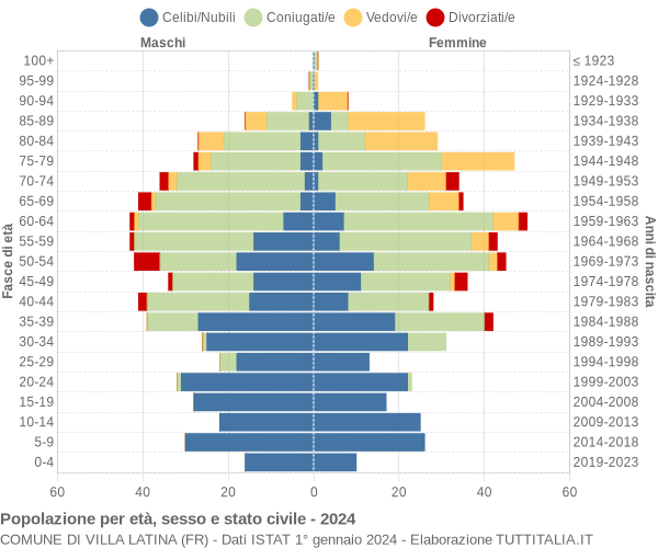 Grafico Popolazione per età, sesso e stato civile Comune di Villa Latina (FR)