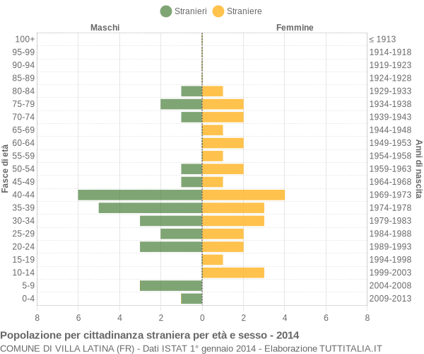 Grafico cittadini stranieri - Villa Latina 2014