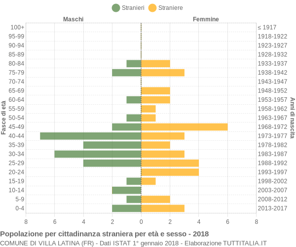 Grafico cittadini stranieri - Villa Latina 2018