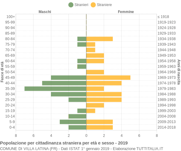 Grafico cittadini stranieri - Villa Latina 2019