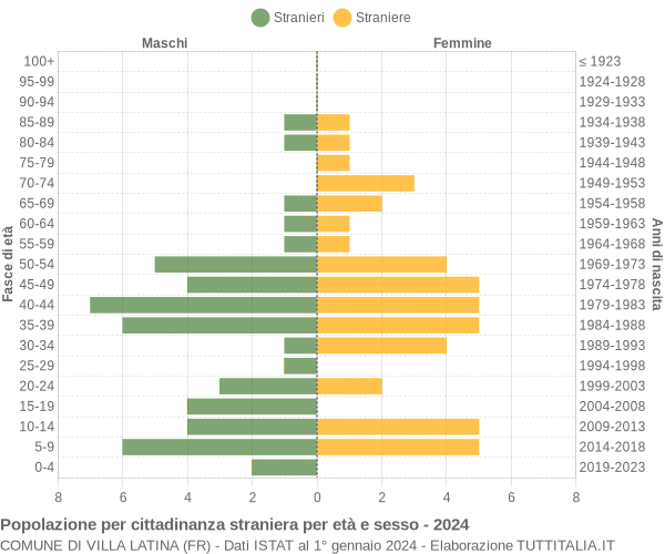 Grafico cittadini stranieri - Villa Latina 2024