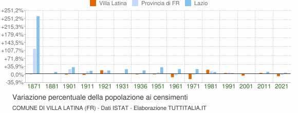 Grafico variazione percentuale della popolazione Comune di Villa Latina (FR)