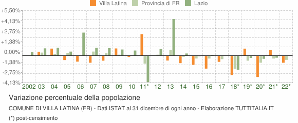 Variazione percentuale della popolazione Comune di Villa Latina (FR)