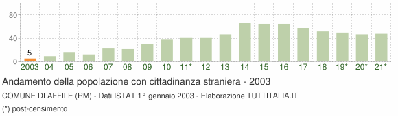 Grafico andamento popolazione stranieri Comune di Affile (RM)