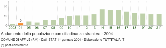 Grafico andamento popolazione stranieri Comune di Affile (RM)