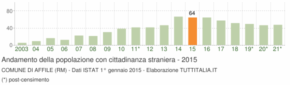 Grafico andamento popolazione stranieri Comune di Affile (RM)