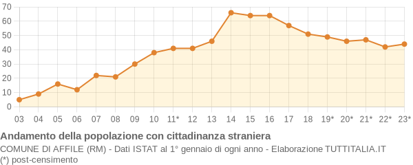 Andamento popolazione stranieri Comune di Affile (RM)